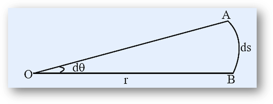 SI unit of plane angle is the radian (rad) Plane Angle (dθ) is defined as the ratio of the length of an arc of a circle to the radius of the circle. SI unit of plane angle is the radian (rad)
