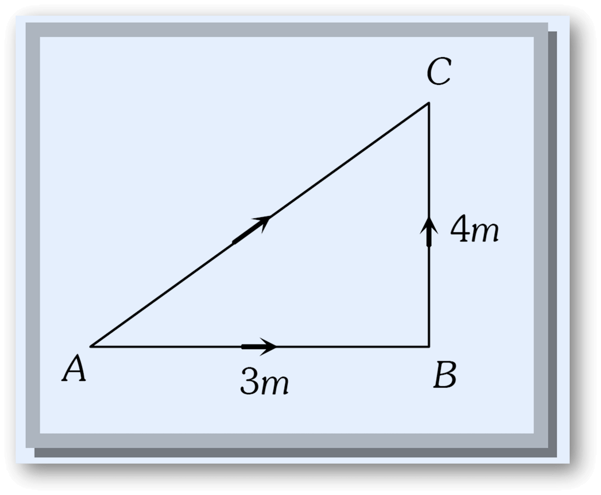 Distance is the actual path length covered by a moving particle in a given interval of time.