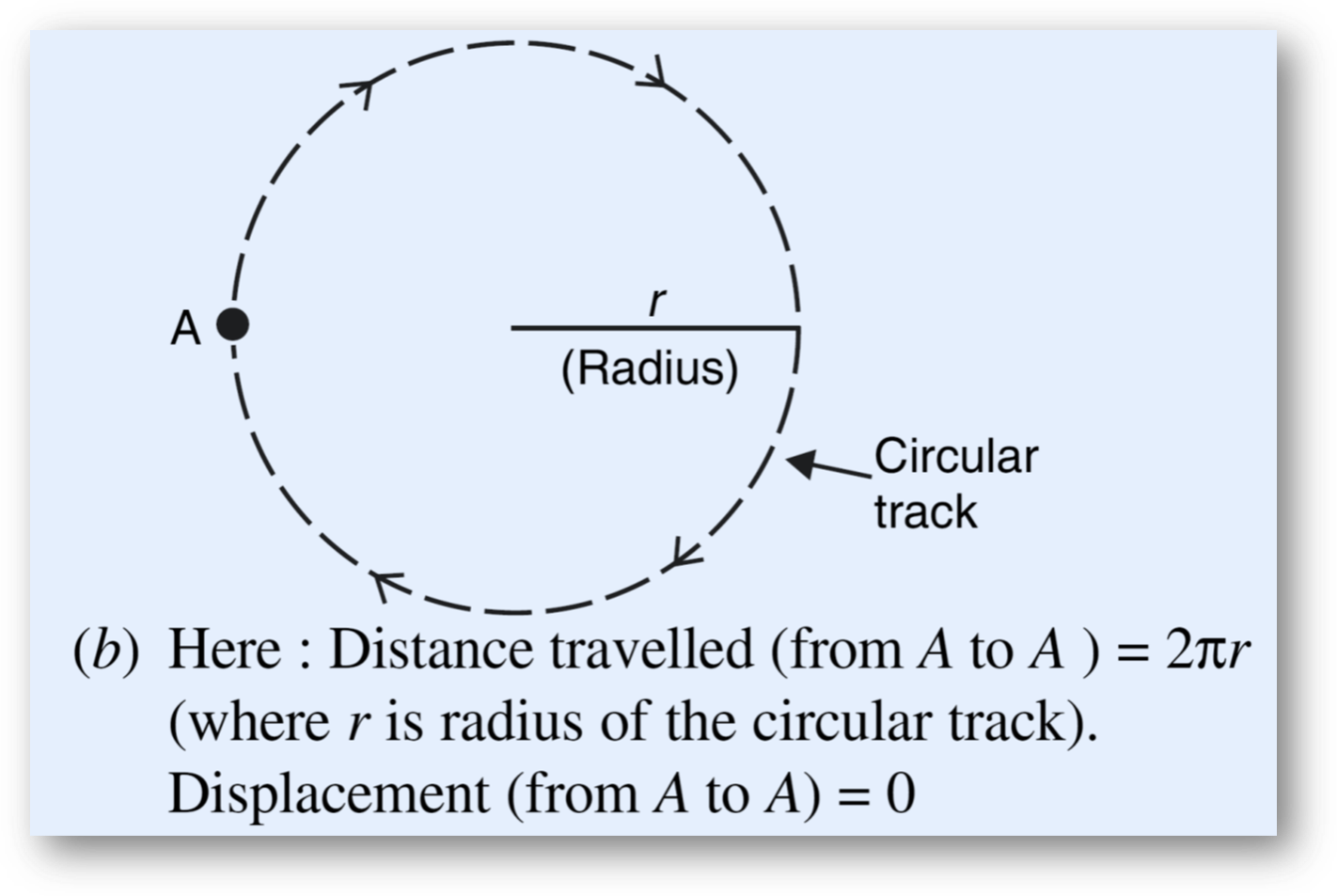 If we take a round trip and return to the starting point, distance remains measurable, but displacement is zero