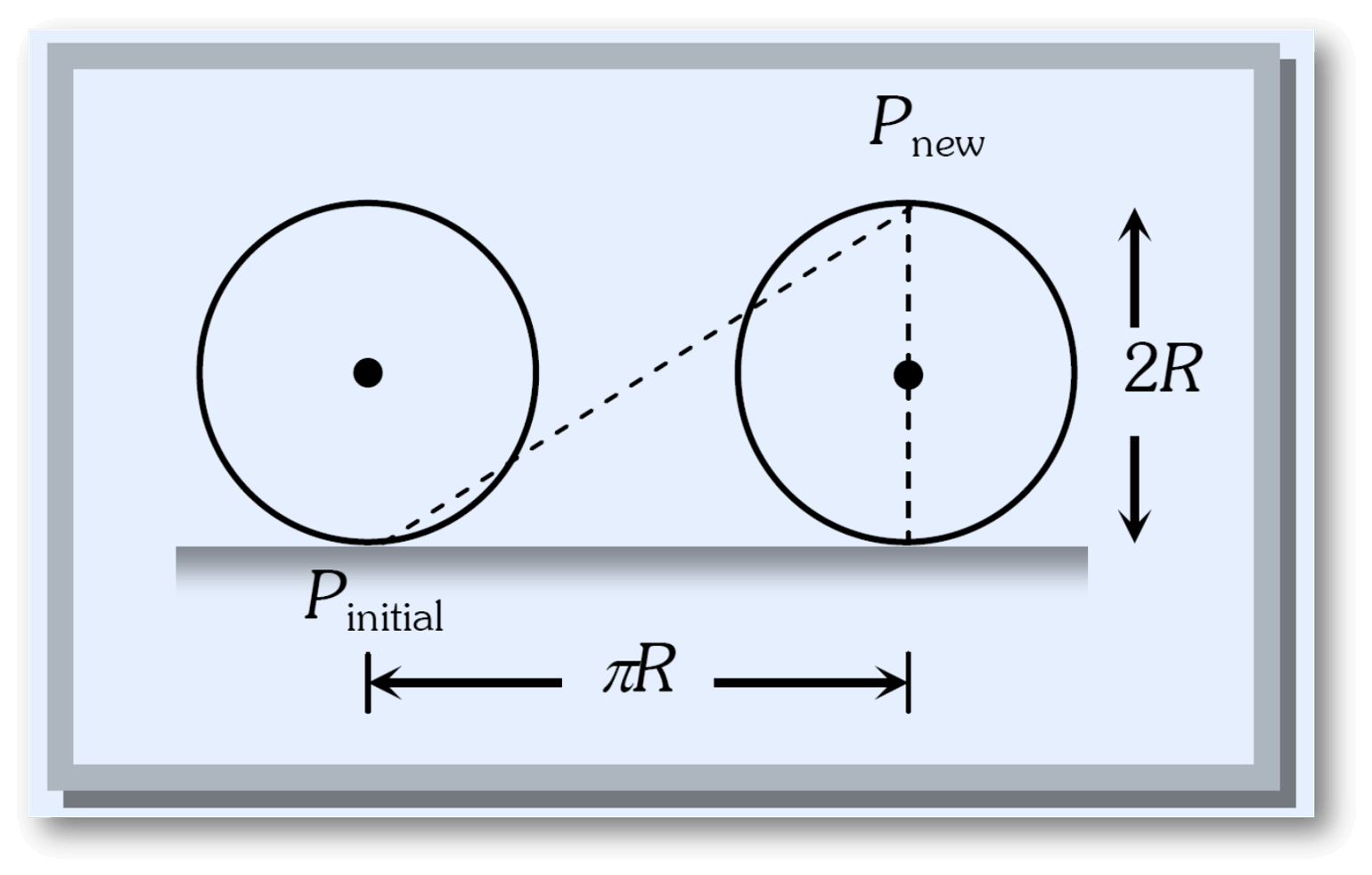 When a wheel rolls forward by half a revolution, what is the displacement of the initial contact point with the ground? The radius of the wheel is R.