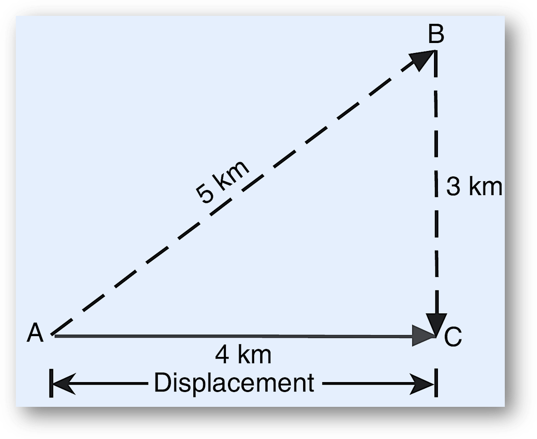 Distance is the total path covered. Displacement is the shortest straight-line distance between the start and end points
