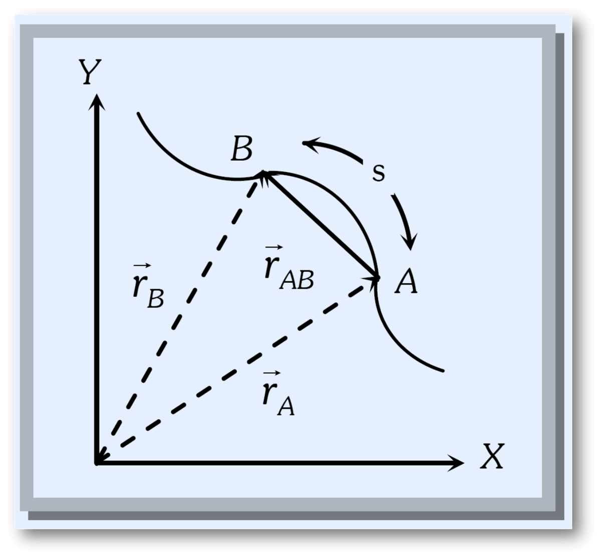 Graphical reprentation of Distance and Displacement