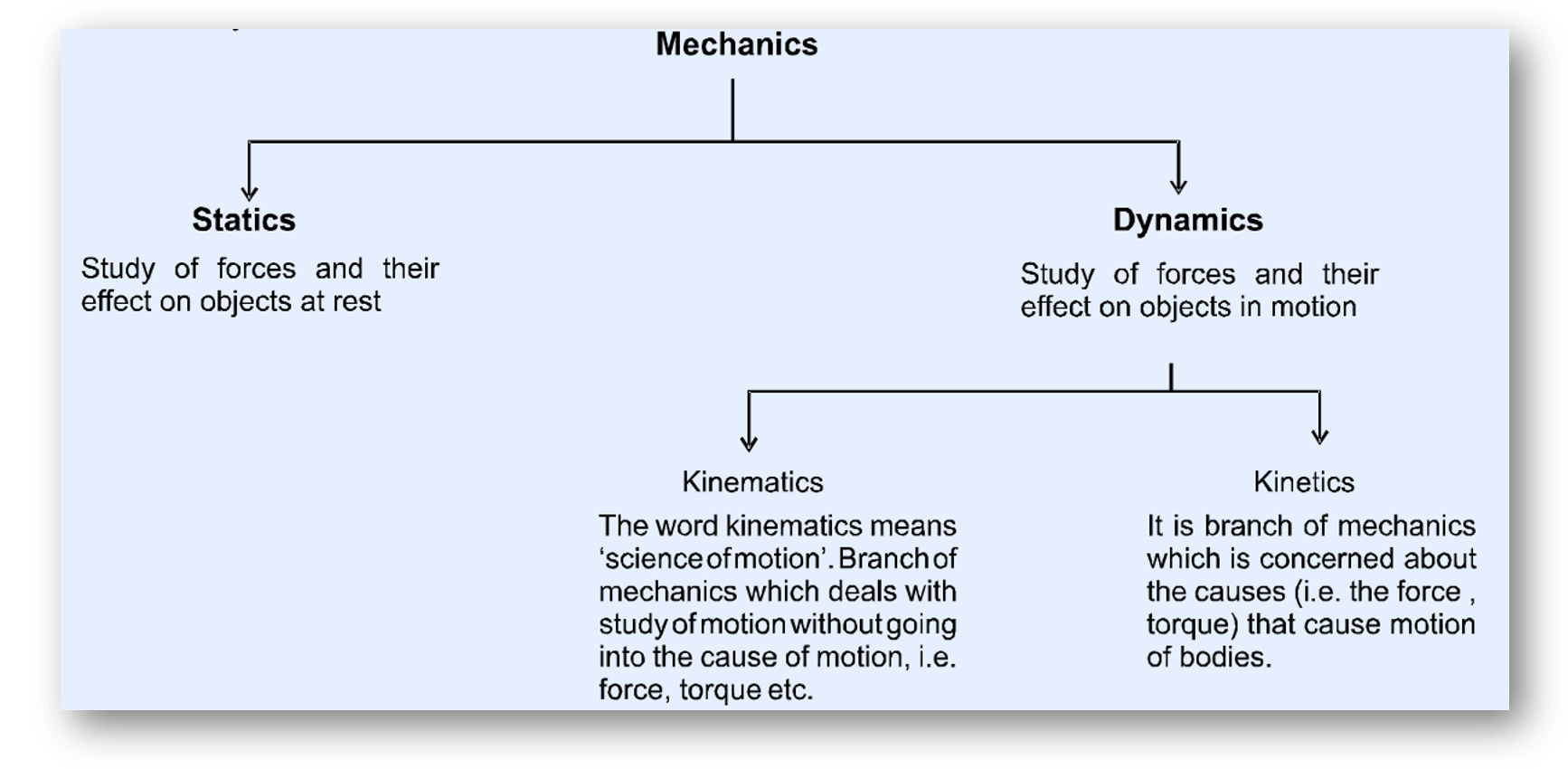 Define Mechanics, Statics, Dynamics, Kinematics, Kinetics