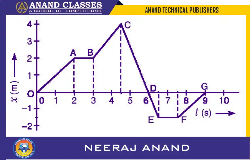 Velocity Definition, Units, Dimensions: Uniform and Non Uniform, Instantaneous, Average Velocity 3 Solved Numerical of Average Velocity