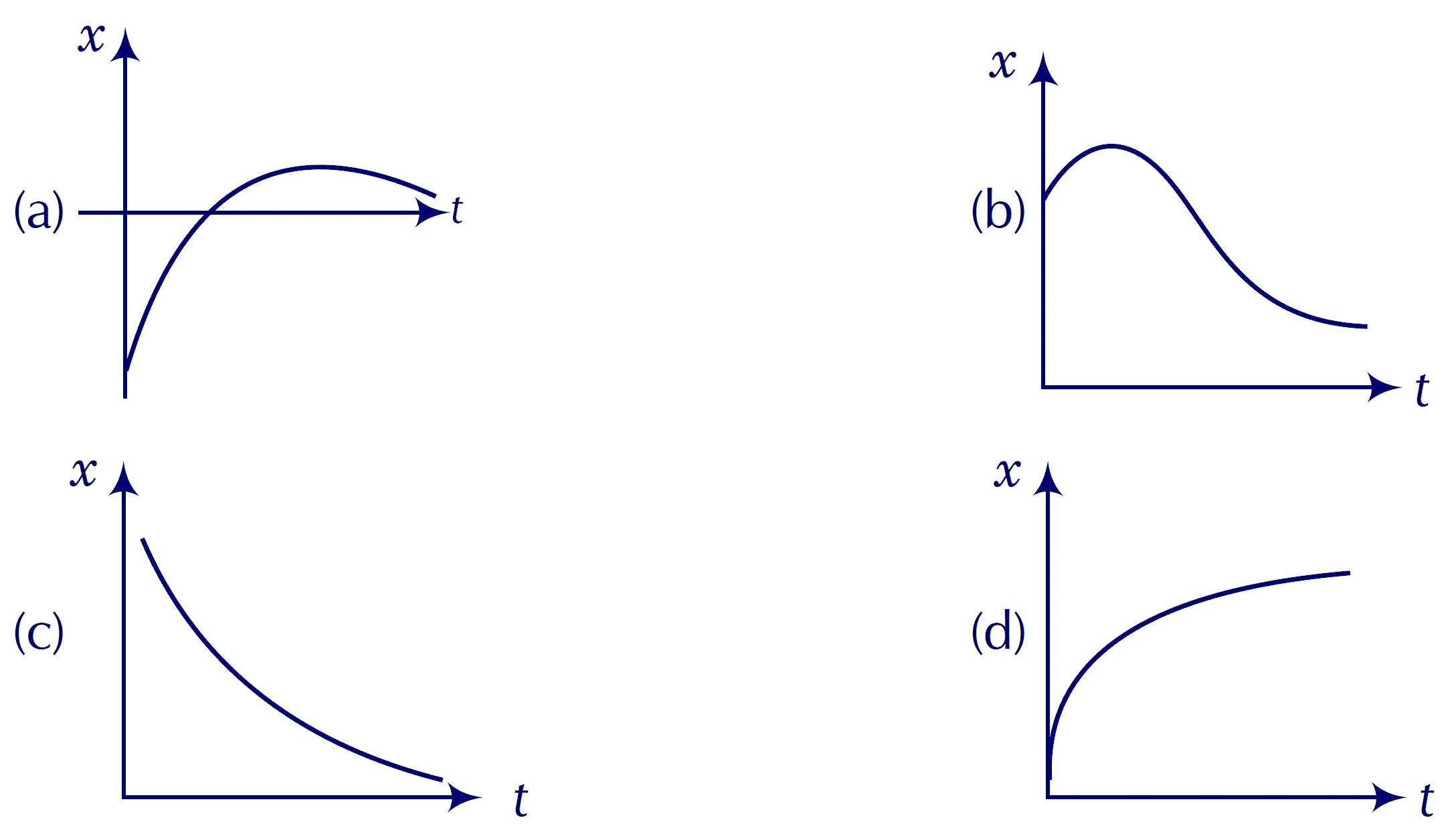 NCERT Exemplar Solutions Motion In a Straight Line Class 11 Physics Chapter 2 2 Q.1 : NCERT Exemplar
Among the four graph shown in the figure there is only one graph for which average velocity over the time interval (0, T ) can vanish for a suitably chosen T. Which one is it?