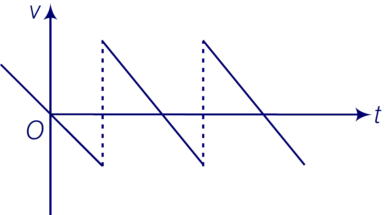 NCERT Exemplar Solutions Motion In a Straight Line Class 11 Physics Chapter 2 10 Q.17 : NCERT Exemplar Solution (i) It is clear from the graph that displacement x is positive throughout. Ball is dropped from a height and its velocity increases in downward direction due to gravity pull. In this condition v is negative