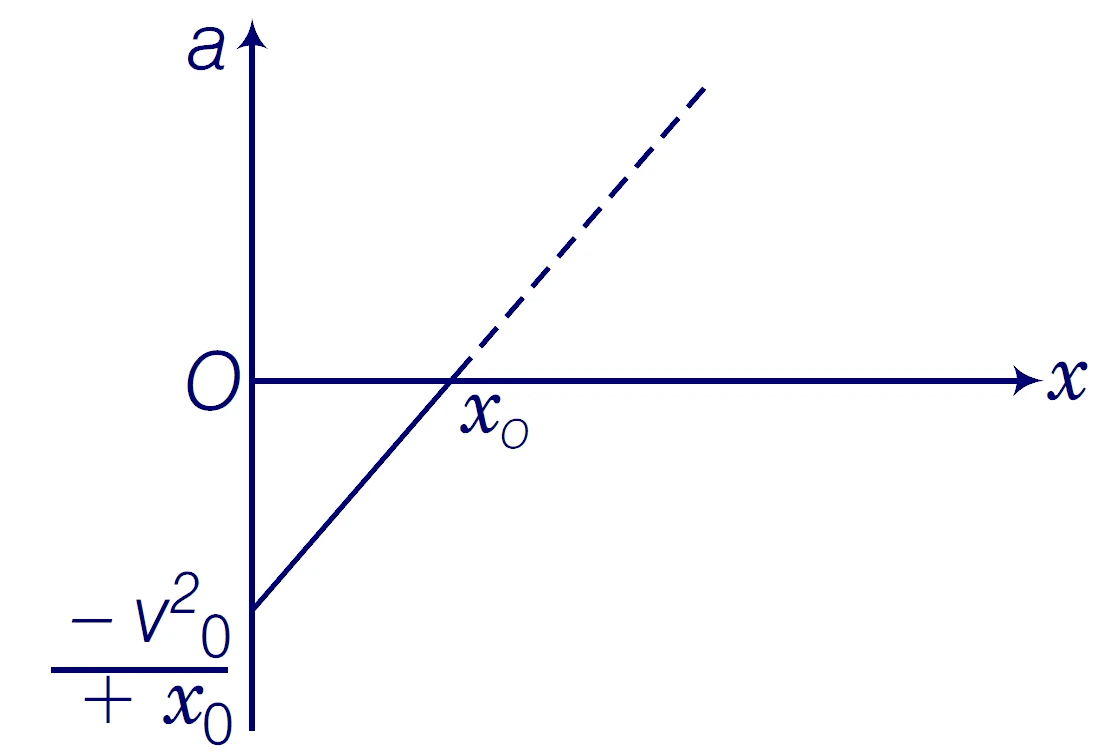 NCERT Exemplar Solutions Motion In a Straight Line Class 11 Physics Chapter 2 14 The graph is a straight line starting from a negative value on the acceleration axis ($-\frac{v_0^2}{x_0}$) and climbing upward with a positive slope, passing through zero exactly at $x = x_0$
