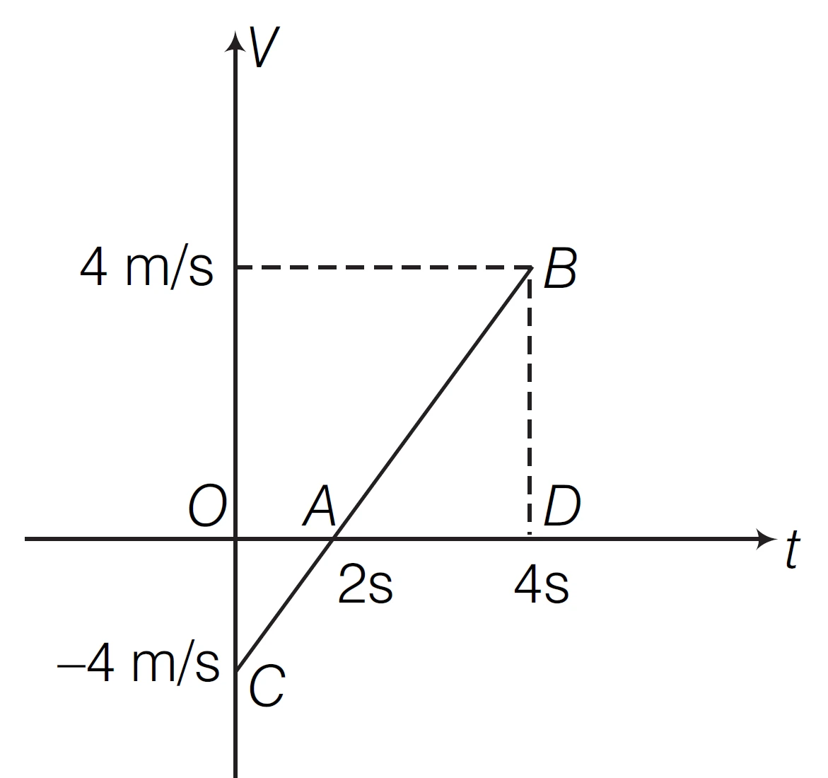 NCERT Exemplar Solutions Motion In a Straight Line Class 11 Physics Chapter 2 5 The displacement of a particle is given by x = (t - 2)2, where x is in meters and t is in seconds. The distance covered by the particle in the first 4 seconds is