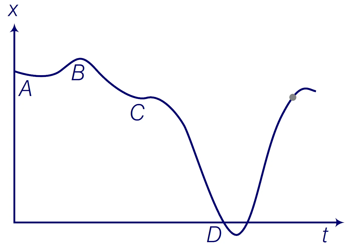 NCERT Exemplar Solutions Motion In a Straight Line Class 11 Physics Chapter 2 7 Q.8 : NCERT Exemplar
A graph of x versus t is shown in figure. Choose correct alternatives given below
(a) The particle was released from rest at t = 0
(b) At B, the acceleration a > 0
(c) Average velocity for the motion between A and D is positive
(d) The speed at D exceeds that at E