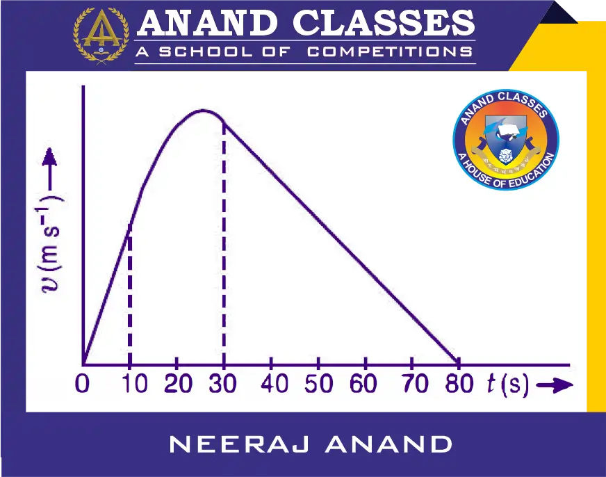 Graph for Numerical Example of Equations of Motion Using Calculus Method