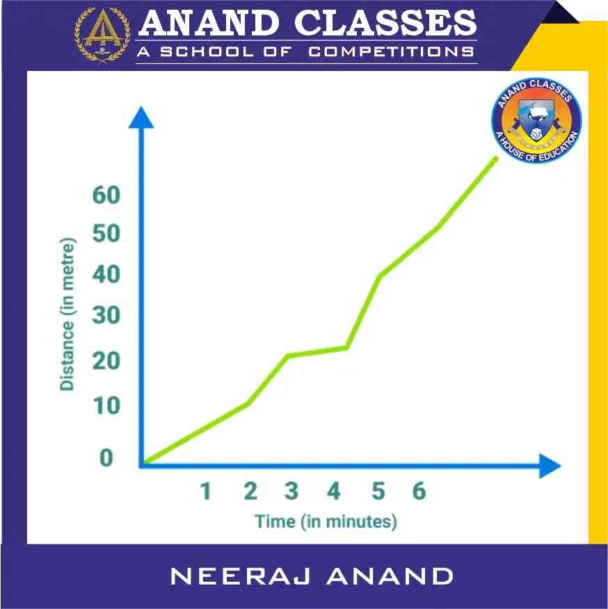 What is Uniform Motion, Non-Uniform Motion and Speed? Average Speed, Instantaneous Speed, Units and Examples 4 The distance-time graph for a body having non-uniform motion is a curved line.