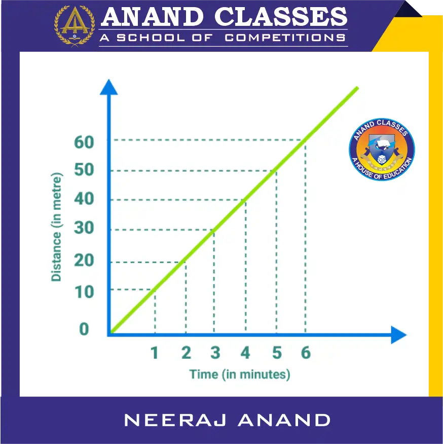 What is Uniform Motion, Non-Uniform Motion and Speed? Average Speed, Instantaneous Speed, Units and Examples 2 The distance-time graph for a body having uniform motion is a straight line