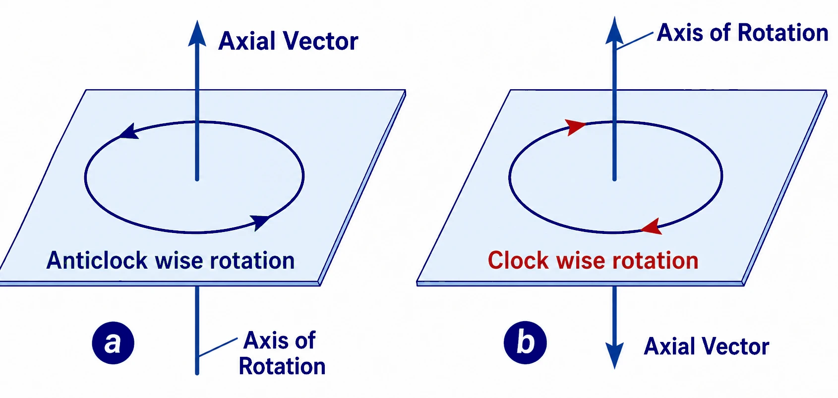 Scalars Vectors Types, Unit, Modulus or Magnitude, Negative, Equal, Orthogonal, Position, Collinear, Coplanar, Co-initial Vectors 3 Axial vectors. represent rotational effect and act along the axis of rotation