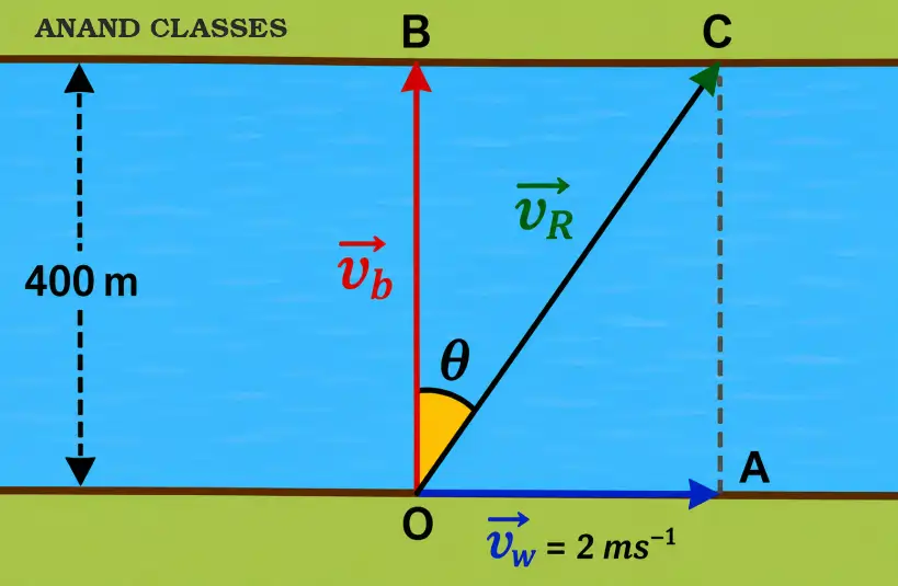 A person rows a boat in water with a speed of 4 m/s. Water in the river is flowing with a speed of 2 m/s. If the person rows the boat perpendicular to the direction of flow, find the resultant velocity of the boat and time taken by boat to cross the river if width of the river is 400 m.