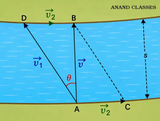 River Boat and Man Problem : When a boat tends to cross a river along the shortest path