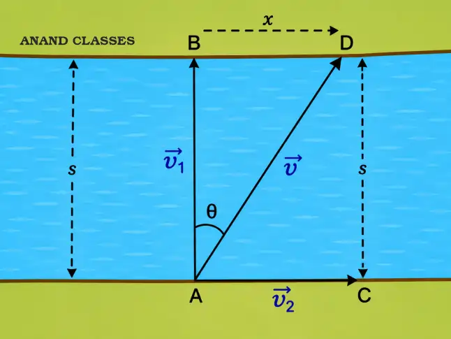 River Boat and Man Problem: When a boat tends to cross a river in the shortest time