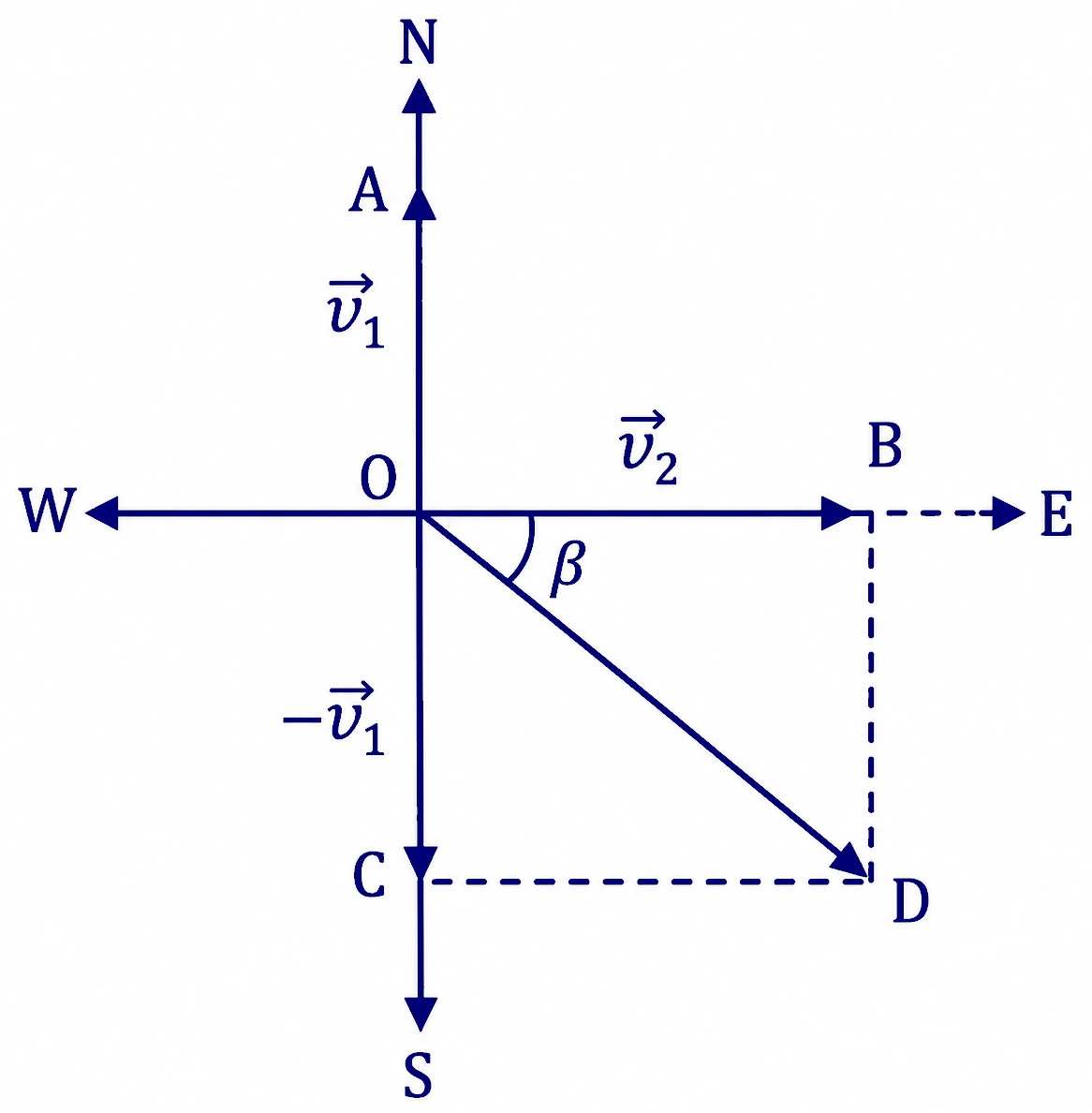 Parallelogram Law of Vectors Addition and Subtraction of Vectors 6 Example of Vector Subtraction Change in Velocity and direction during direction change of a particle