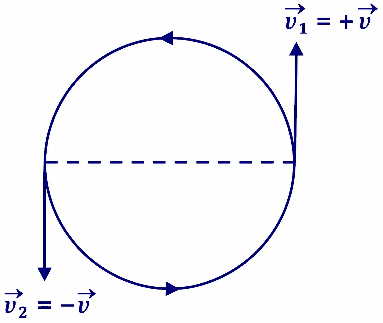 Parallelogram Law of Vectors Addition and Subtraction of Vectors 5 find the change in its velocity when it completes exactly half a revolution.