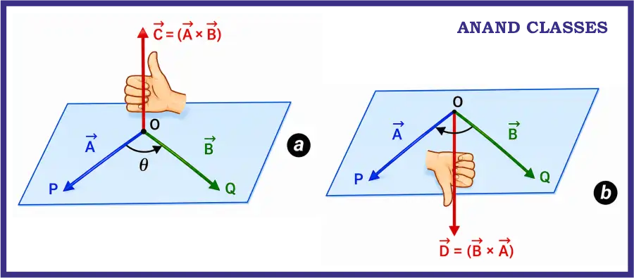 Prove that Cross product of two vectors is anticommutative