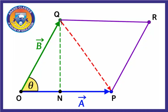 What is Geometrical Interpretation of Vector Product (Cross Product) of two Vectors ?