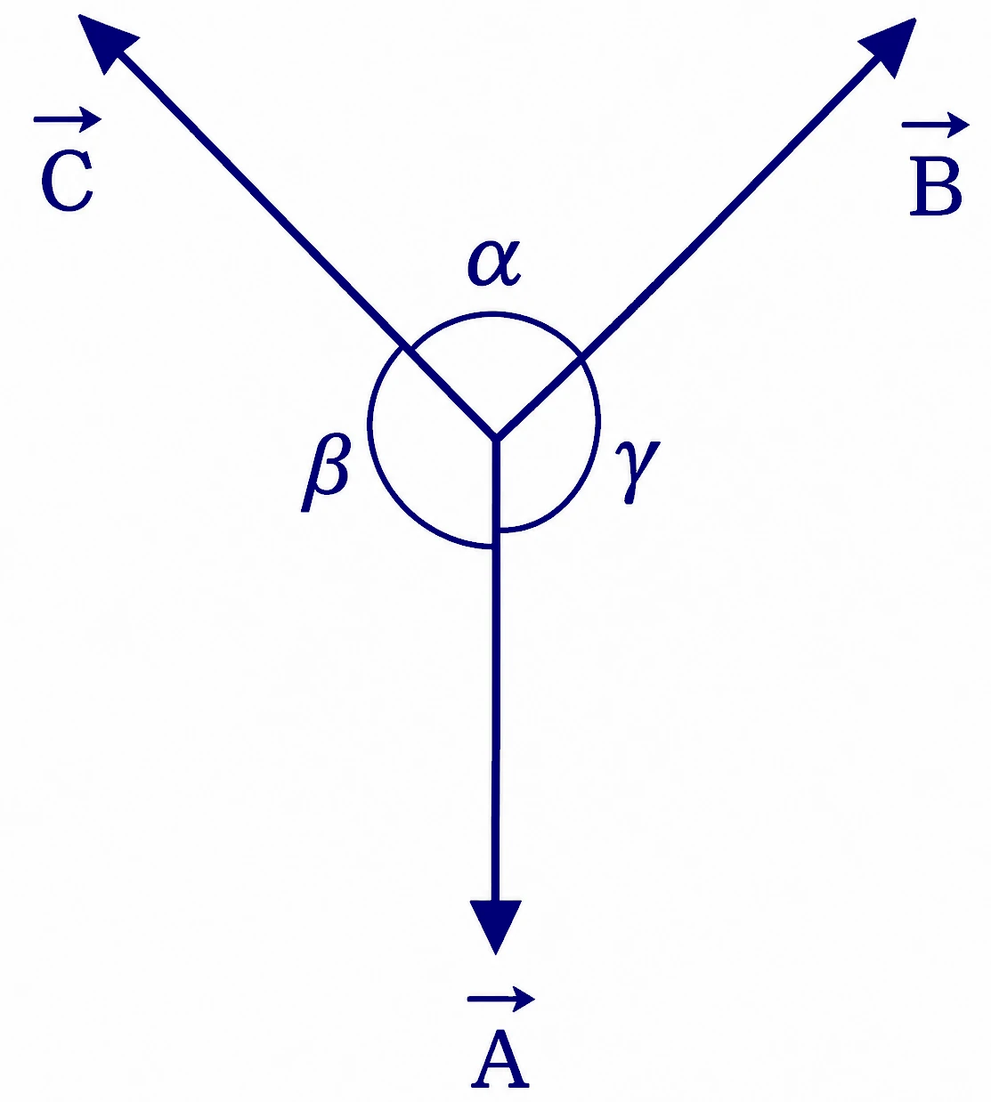 Polygon Law and Triangle Law of Vectors Addition, Lami's Theorem Analytical Method 6 Explain Lami's Theorem (Three Coplanar Forces Rule for Equilibrium)
