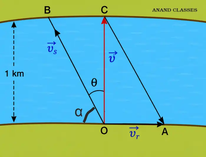 A man can swim at the rate of 5 km/h in still water. A river 1 km wide flows at the rate of 3 km/h. A swimmer wishes to cross the river straight.(a) Along what direction must he strike? (b) What should be his resultant velocity? (c) How much time he would take to cross?