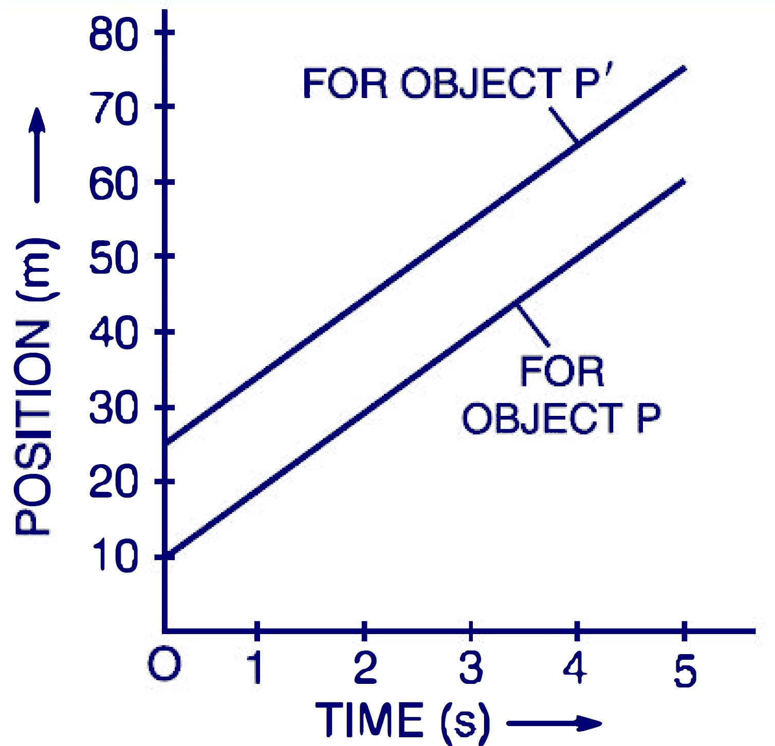 Relative Velocity Formula Explained With Solved Examples 2 Relative Velocity for two objects moving in the same direction with equal velocities.