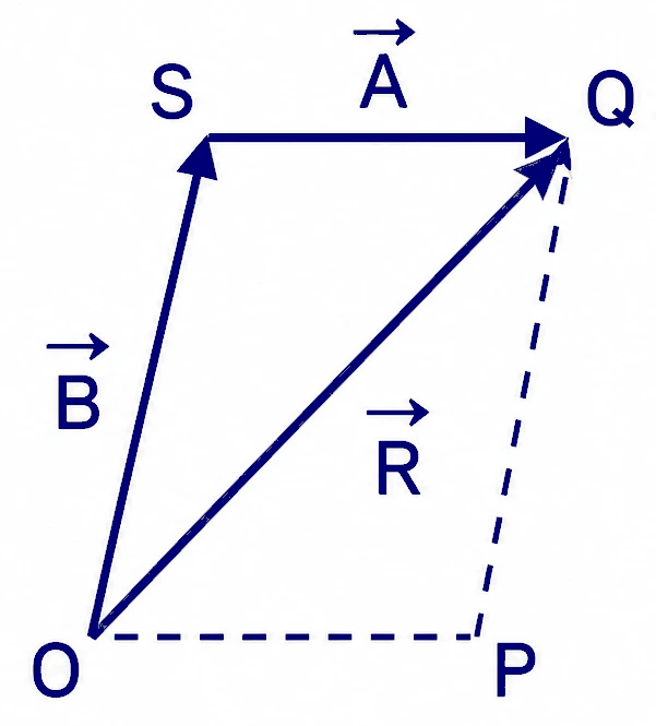 Parallelogram Law of Vectors Addition and Subtraction of Vectors 2 What is Parallelogram Law of Vectors Addition ?
