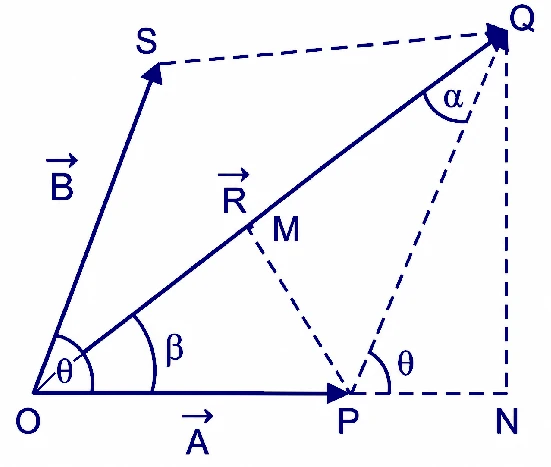 Parallelogram Law of Vectors Addition and Subtraction of Vectors 3 What is Parallelogram Law of Vectors Addition - Analytical Method ?