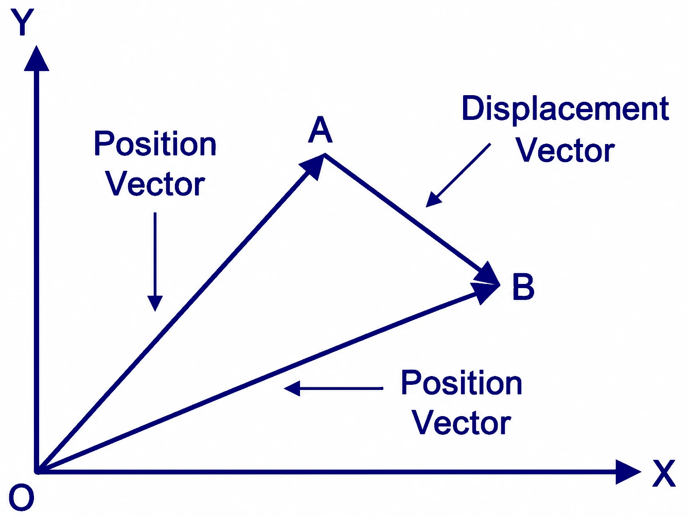 Scalars Vectors Types, Unit, Modulus or Magnitude, Negative, Equal, Orthogonal, Position, Collinear, Coplanar, Co-initial Vectors 9 What is Position Vector and Displacement Vector in a Plane ?