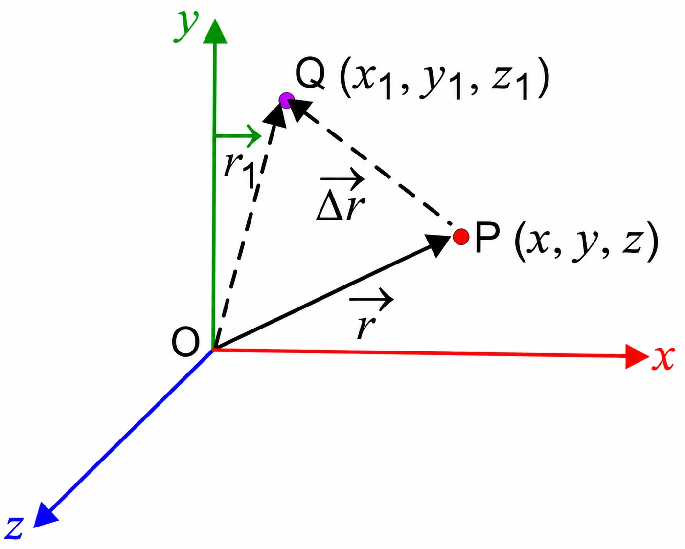 Position vector of the particle in space and Displacement Vector in Space