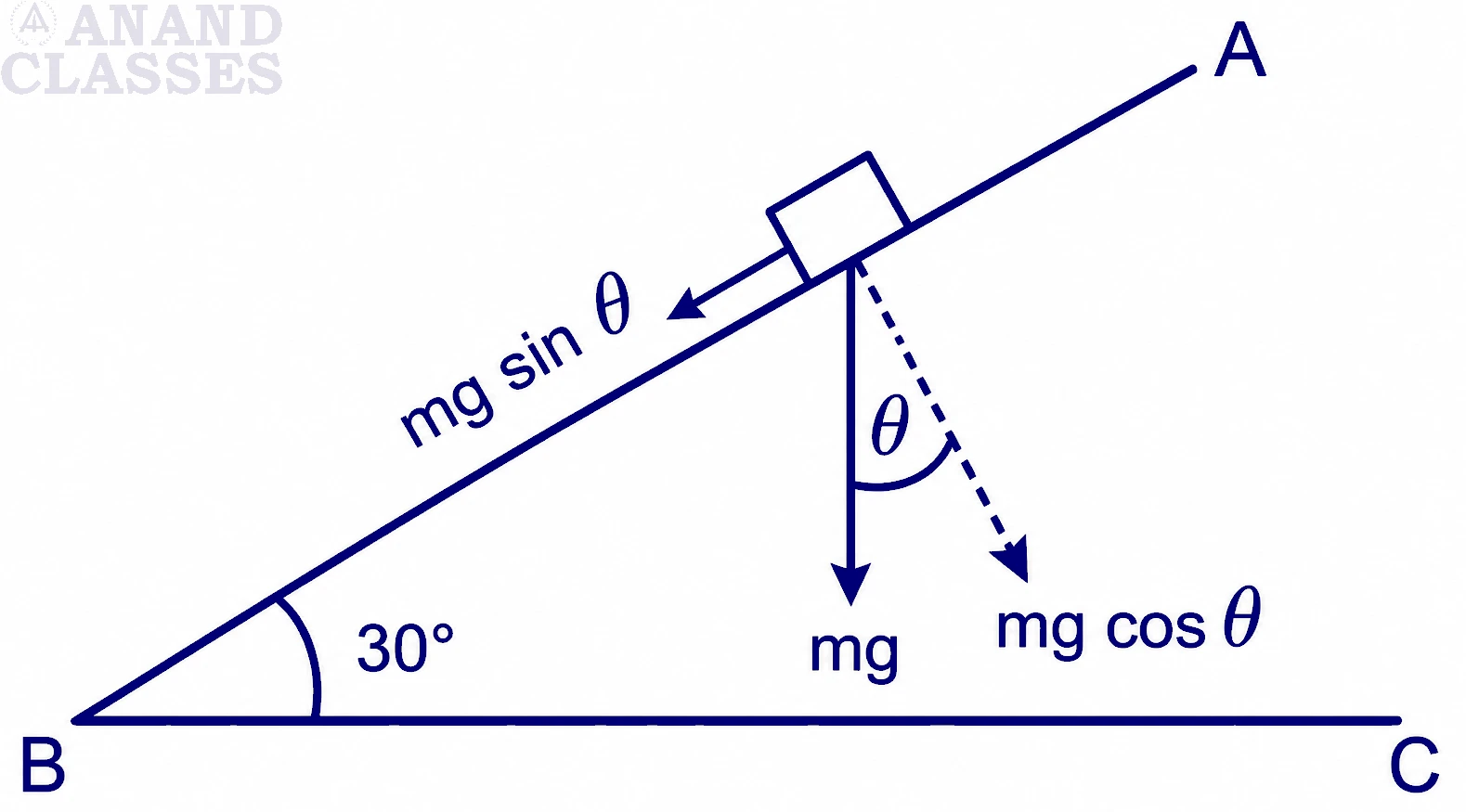 A mass of 2 kg lies on a plane making an angle 30° to the horizontal. Resolve its weight along and perpendicular to the plane
