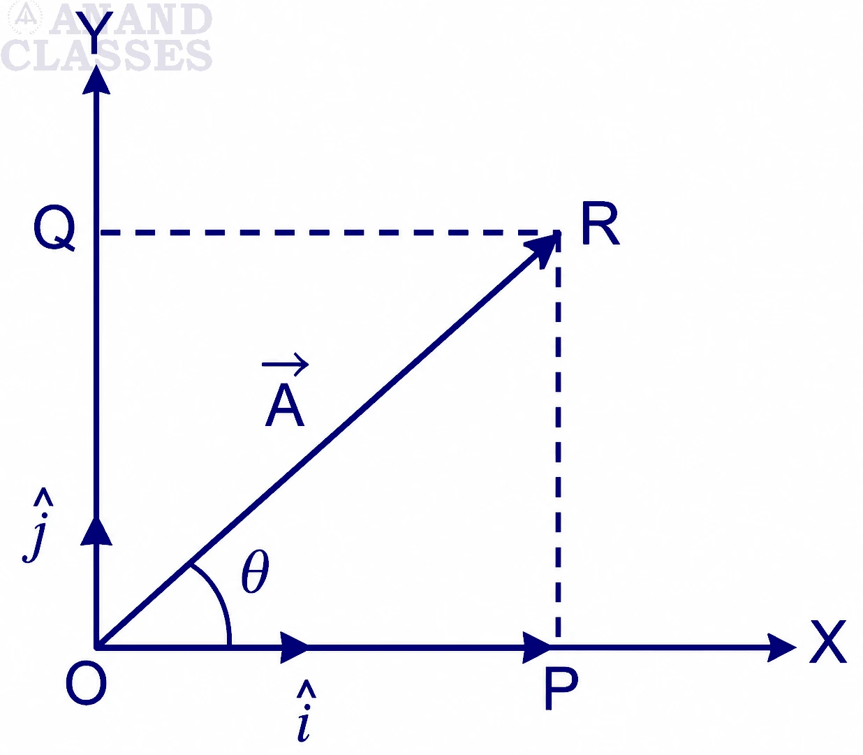 WHAT ARE RECTANGULAR COMPONENTS OF A VECTOR IN A PLANE ?