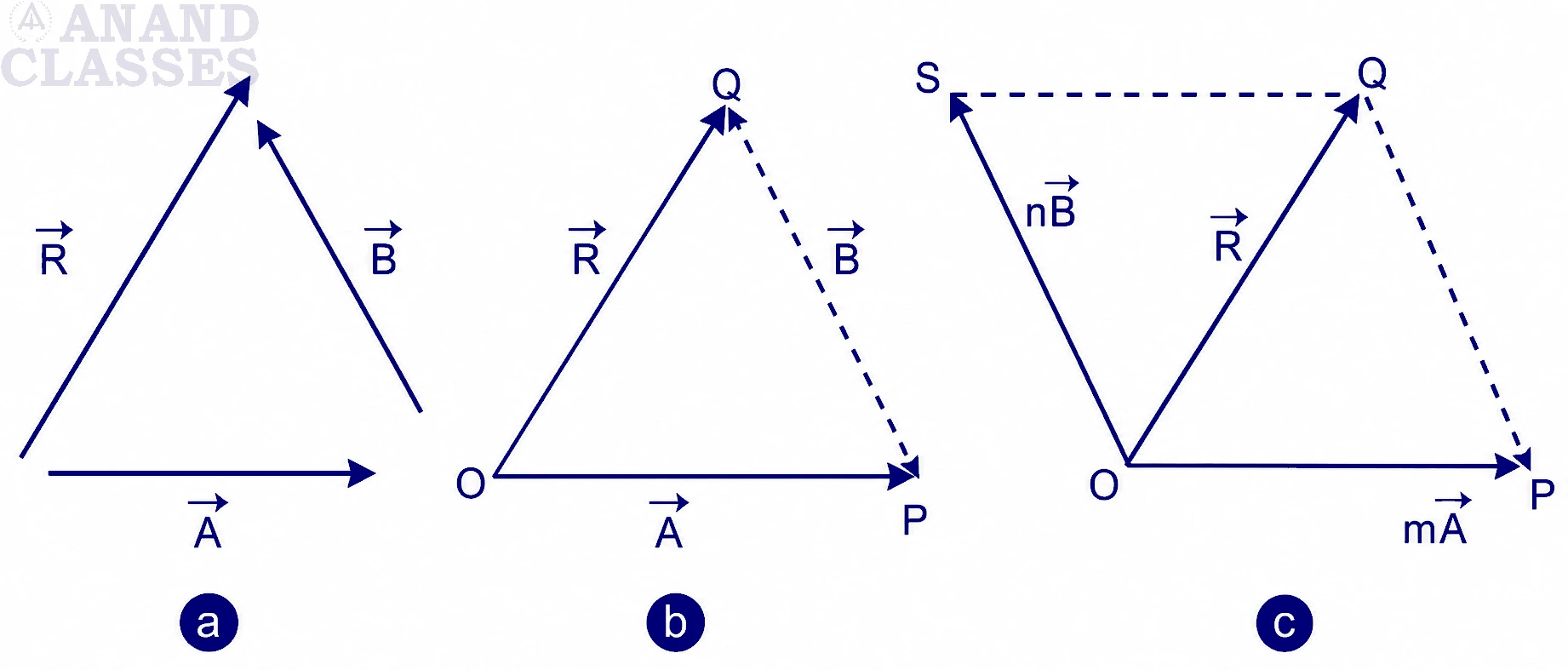 WHAT ARE RECTANGULAR COMPONENTS OF A VECTOR IN A PLANE ?