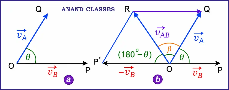 Derivation of Relative Velocity of Two Objects A w.r.t. B in a Plane Using Vectors