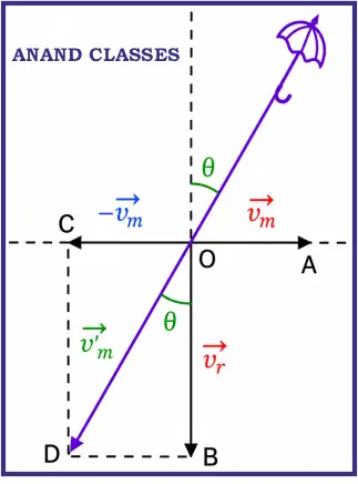 Rain and Umbrella Problem Using Vectors example :A man is walking on a level road at a speed of 3.0 km/h. Rain drops fall vertically with a speed of 4.0 km/h. Find the velocity of the raindrops with respect to the man. In which direction should the man hold his umbrella to protect himself from rain?