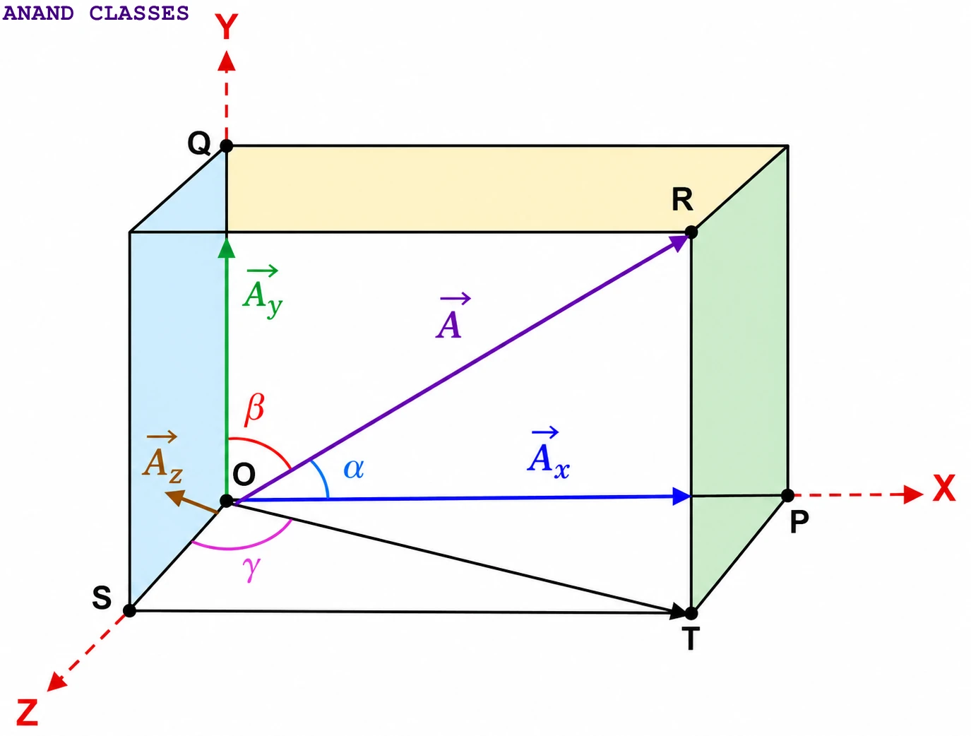 Rectangular Components of Vector In Three Dimensions 3D (Space), Direction cosines of a vector