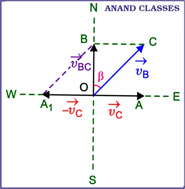 To a person going East in a car with a velocity of 50 km/h, a bus appears to move towards North with a velocity 50√3 km/h. What is the actual velocity and direction of motion of the bus?
