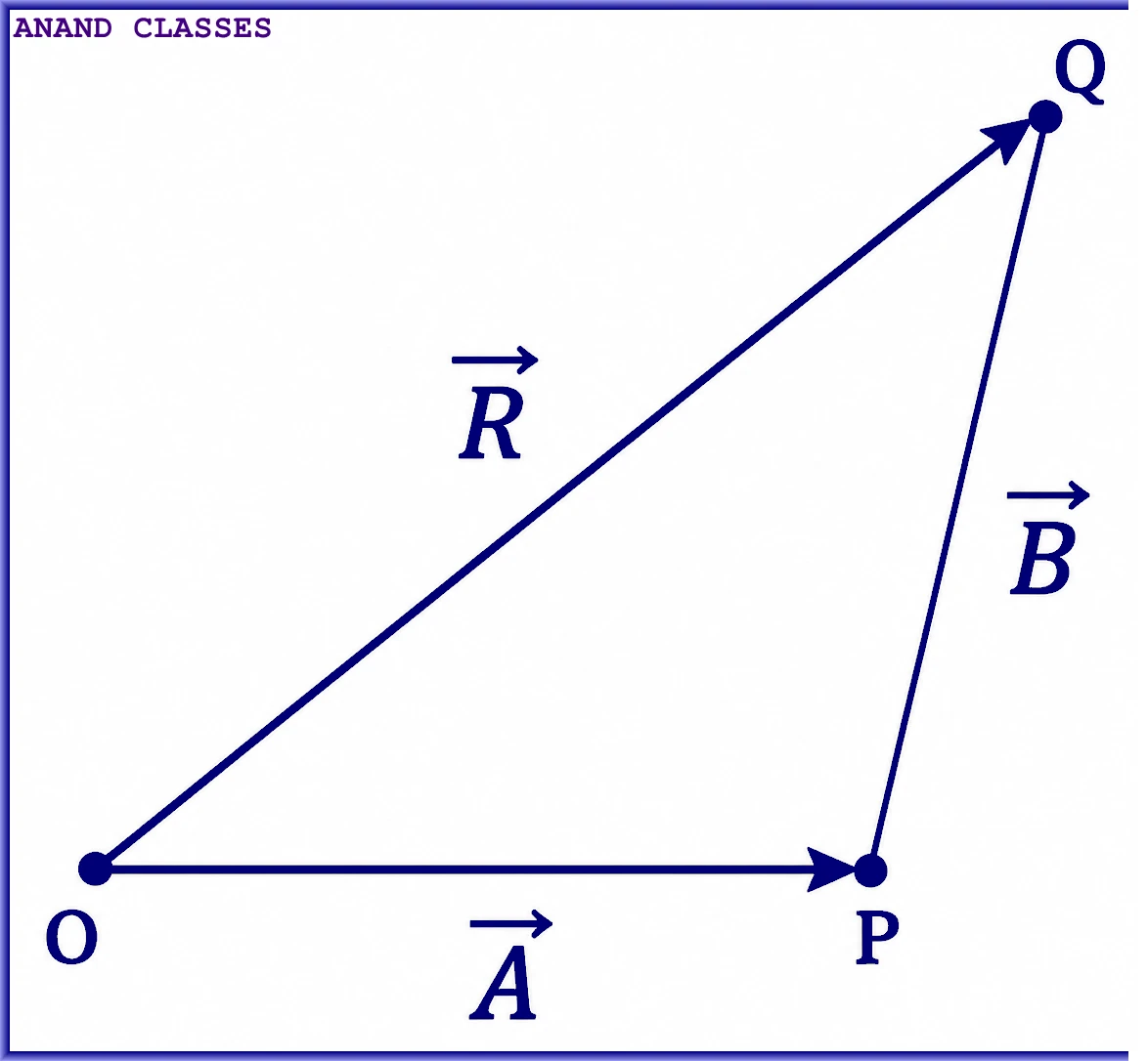 What is Resolution of a vector ?