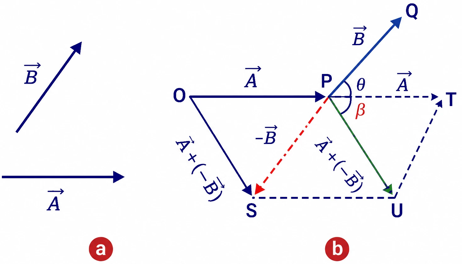 Parallelogram Law of Vectors Addition and Subtraction of Vectors 4 Subtraction of Two Vectors : Geometric Construction & Proof