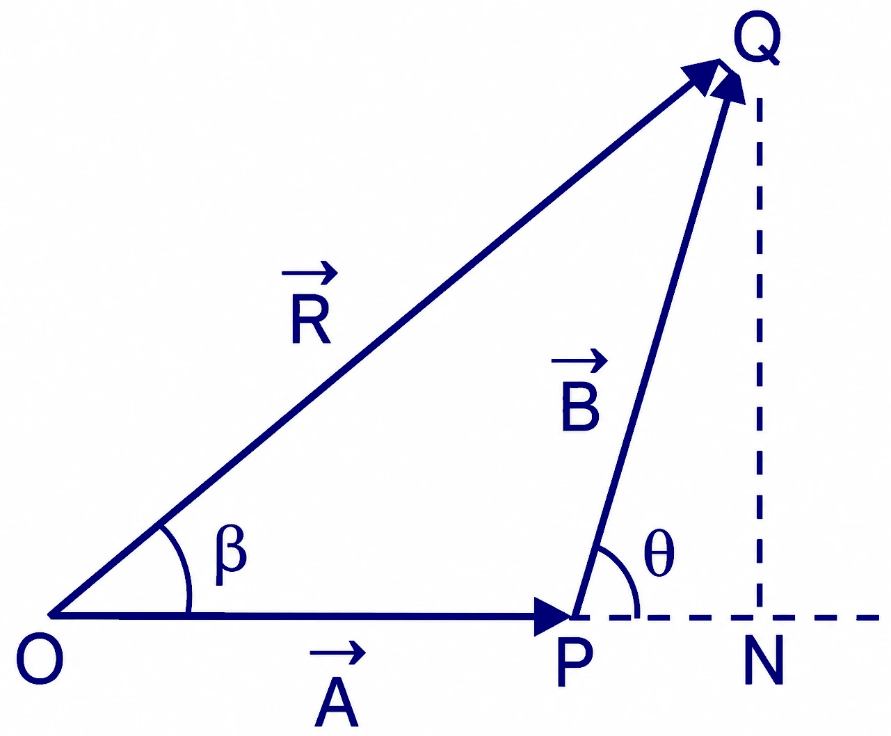 Polygon Law and Triangle Law of Vectors Addition, Lami's Theorem Analytical Method 3 What is Triangle Law of Vector Addition - Analytical Method ?