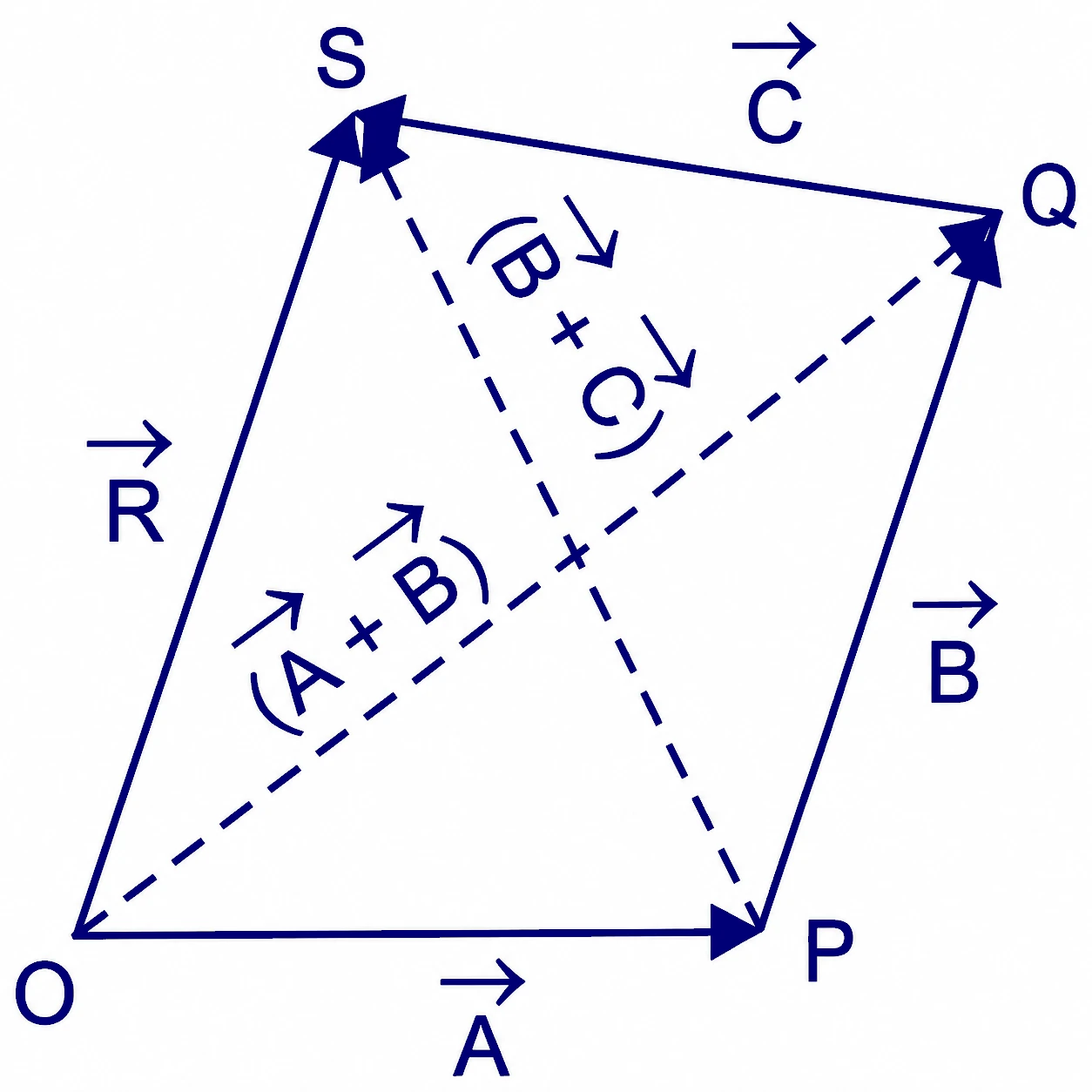 Polygon Law and Triangle Law of Vectors Addition, Lami's Theorem Analytical Method 8 Associative law of vector addition