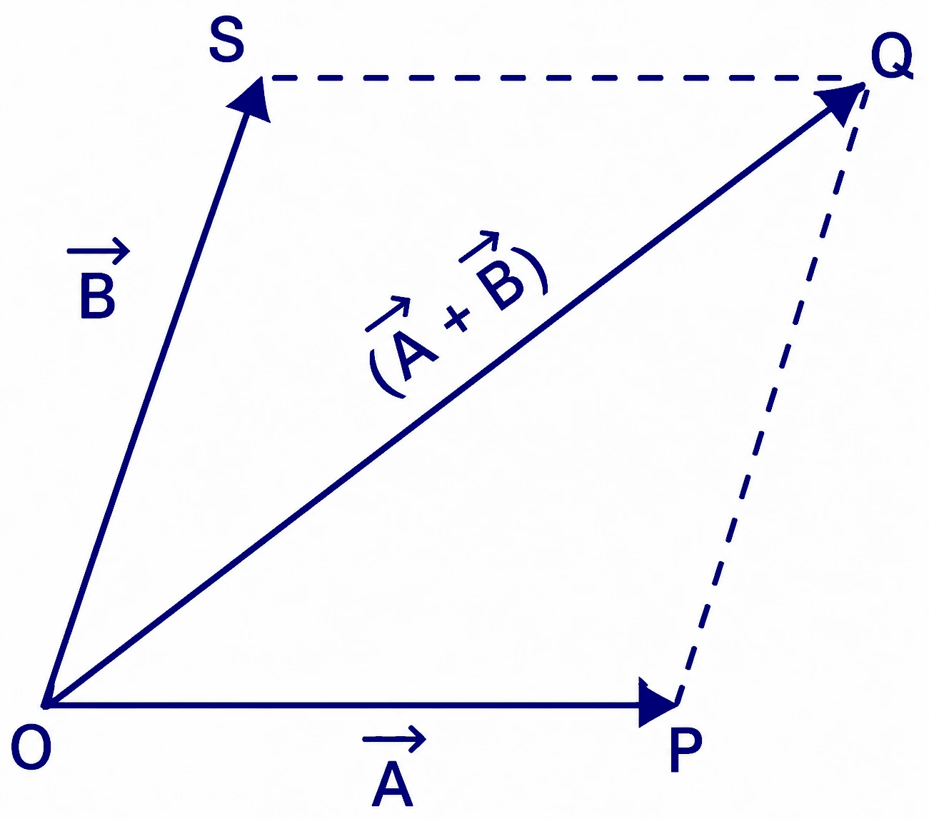 Polygon Law and Triangle Law of Vectors Addition, Lami's Theorem Analytical Method 7 commutative law of vector addition