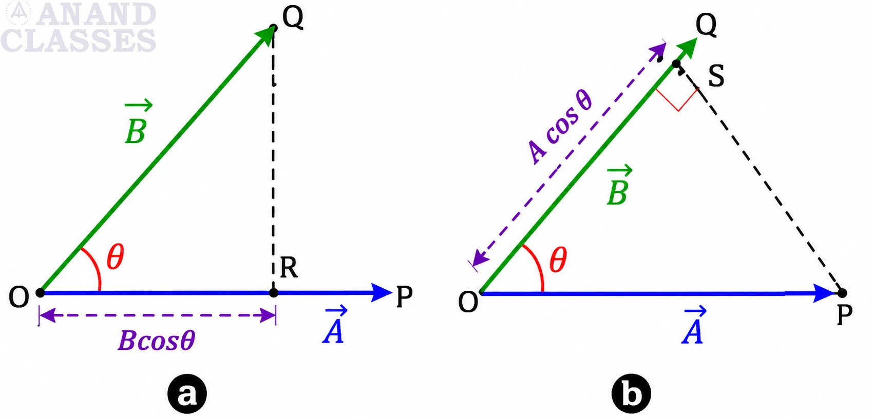 Geometrical interpretation of dot product or scalar product of two vectors