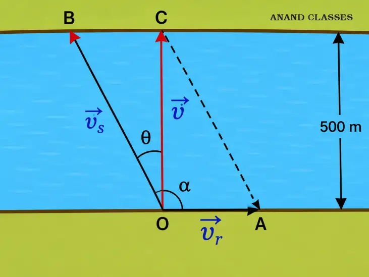 A river 500 m wide flows at a rate of 4 km/h. A swimmer who can swim at 8 km/h in still water, wishes to cross the river straight. (i) Along what direction must he strike? (ii) What should be his resultant velocity? (iii) What is the time of crossing the river?