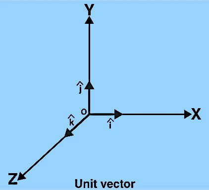 Scalars Vectors Types, Unit, Modulus or Magnitude, Negative, Equal, Orthogonal, Position, Collinear, Coplanar, Co-initial Vectors 4 In cartesian coordinates, i, j,k are the orthogonal unit vectors along x-axis, y-axis and z-axis respectively.