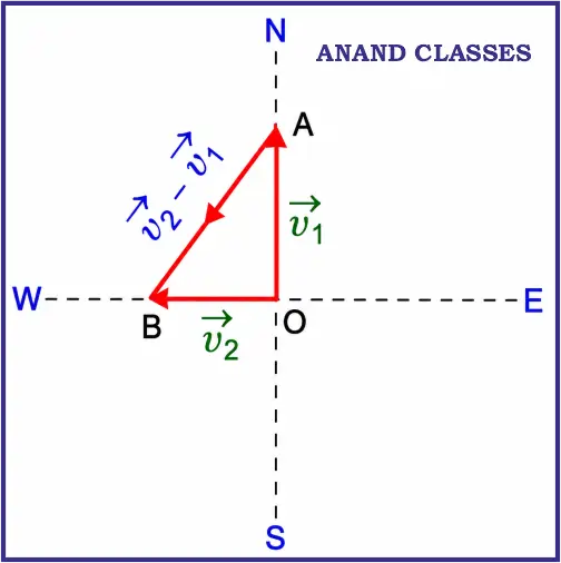 A car travelling at a speed of 30 m/s due north along the highway makes a left turn on to a side road which heads towards due west. It takes 40 seconds for the car to complete the turn. At the end of 40 soconds, the car has a speed of 20 m/s along the side road. Determine the magnitude of average acceleration over the 40 second interval.