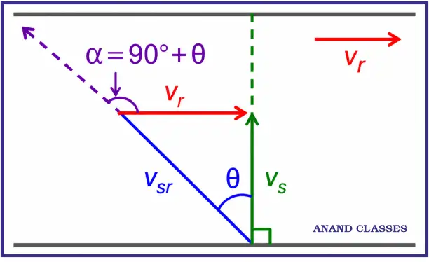 [2019, 9 April Shift-I] JEE Main PYQ Solution : The stream of a river is flowing with a speed of 2 km/h. A swimmer can swim at a speed of 4 km/h. What should be the direction of the swimmer with respect to the flow of the river to cross the river straight?
