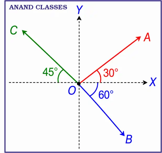 2021 26 Aug Shift I JEE Main PYQ resolution of a vector problem