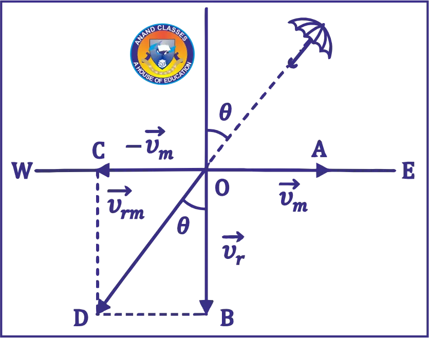 A man moving in rain holds his umbrella inclined to the vertical even though the rain drops are falling vertically downwards. Why? A man walking in the rain can protect himself if he holds his umbrella in the direction of the relative velocity of the rain w.r.t. himself by Vectors